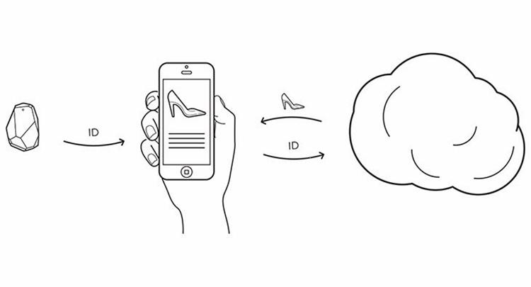 iBeacon proximity diagram